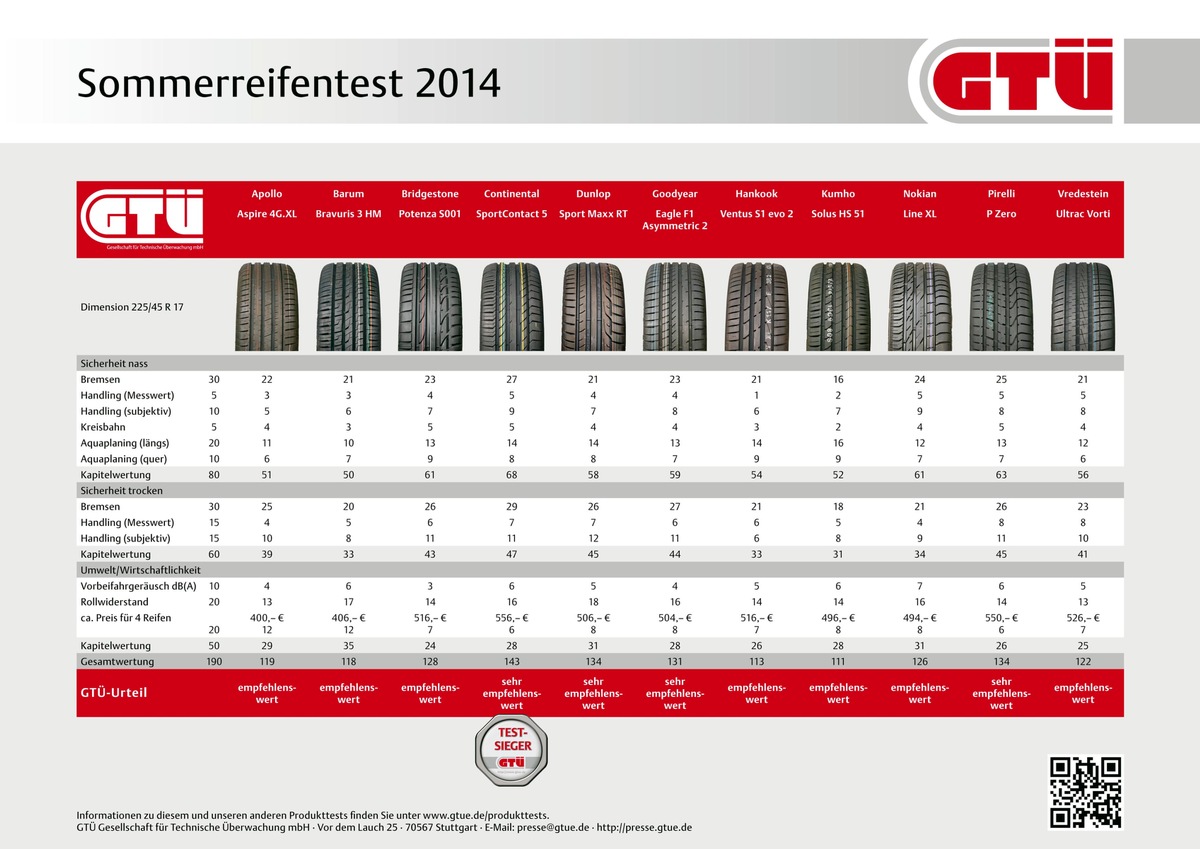 GTÜ testet Sommerreifen: Gutes Rad ist teuer (FOTO)