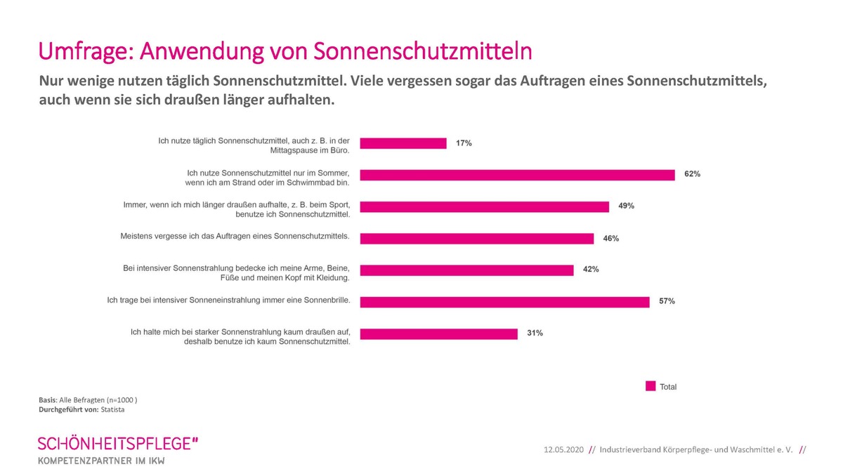 Beim Sonnenschutz - da geht noch was!