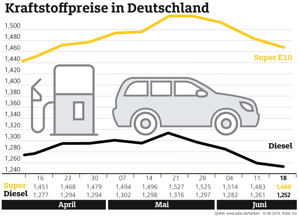 Tanken erneut billiger / Spannungen im Persischen Golf zeigen noch keine Auswirkungen