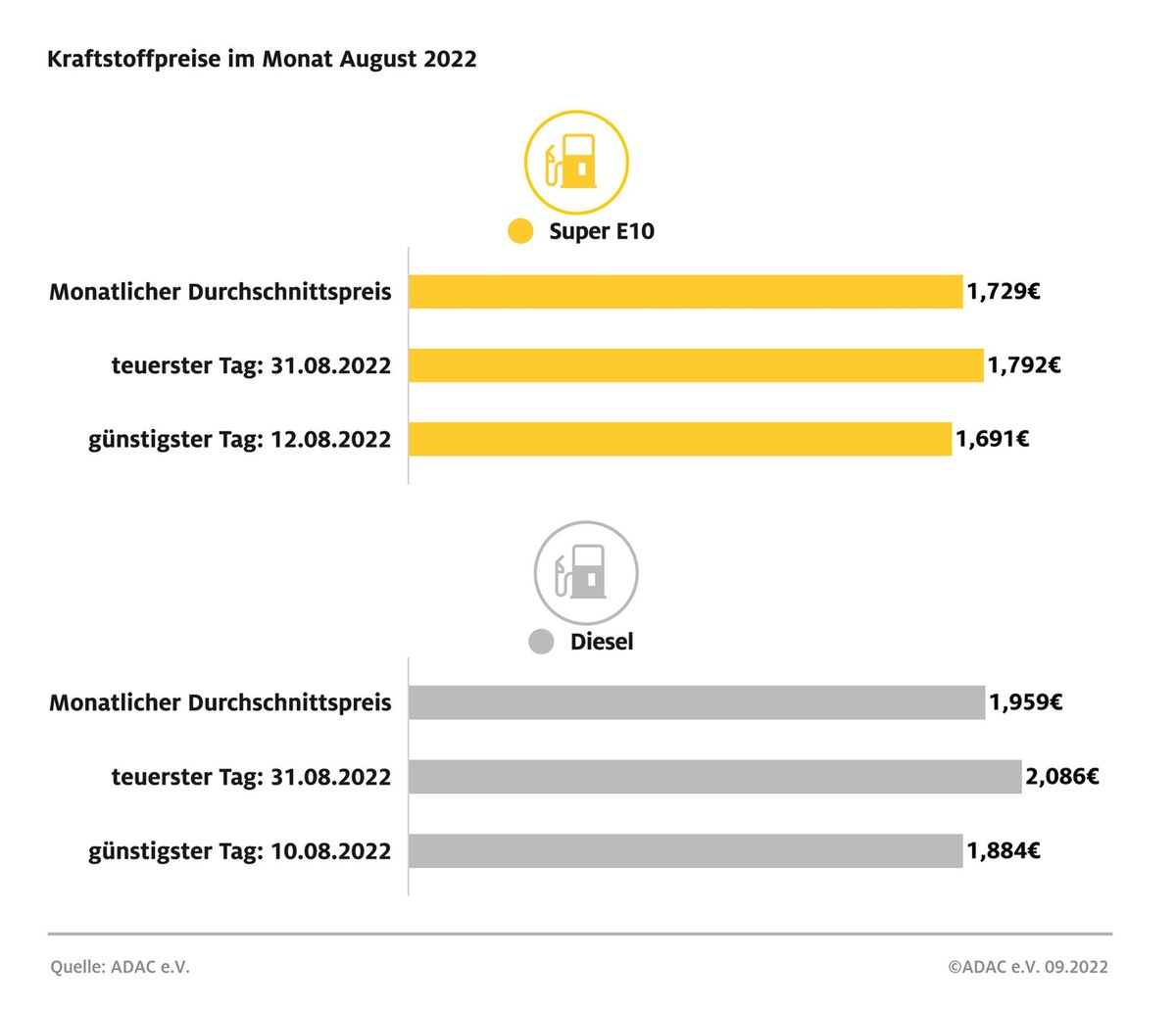 Monatsende war teuerster Tanktag im August / Preise stiegen seit Monatsmitte kontinuierlich an