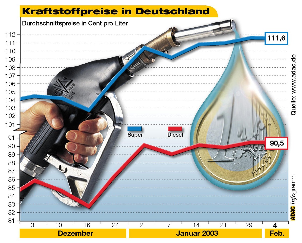 Kraftstoffpreise in Deutschland