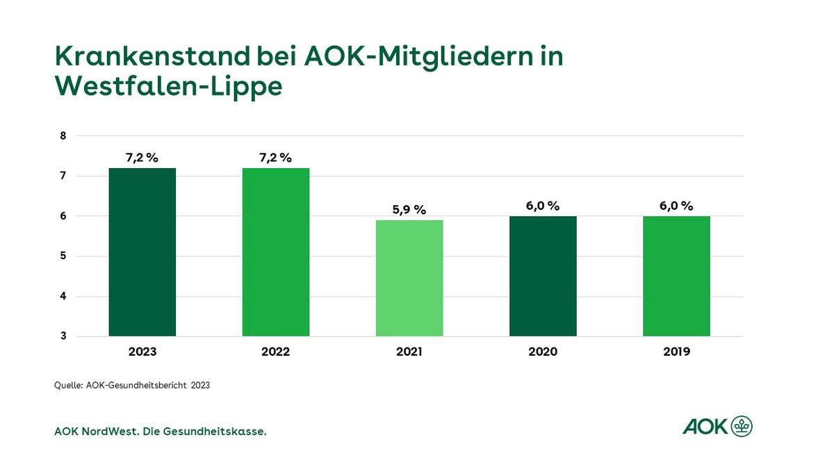 AOK-Gesundheitsbericht 2023: Erkältungswellen sorgten für hohe Fehlzeiten in Westfalen-Lippe