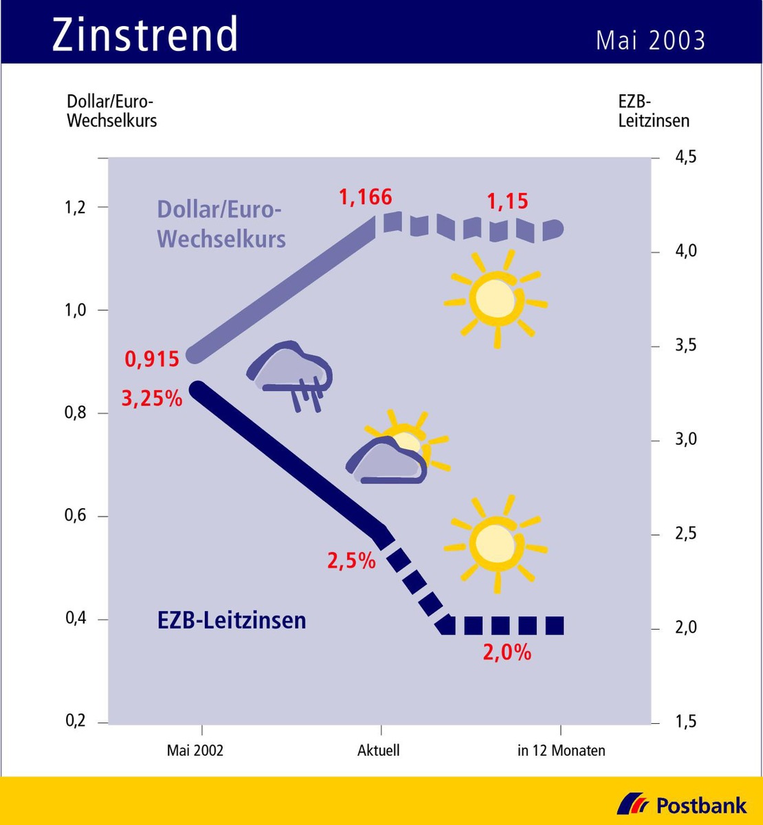 Zinstrend Mai 2003