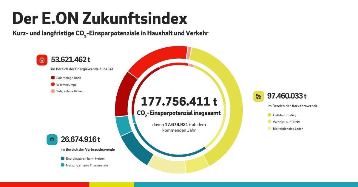 178 Millionen Tonnen CO2 jährlich in Haushalt und Verkehr - E.ON Zukunftsindex zeigt Einsparpotenzial von Balkon-Kraftwerken, E-Auto, Wärmepumpe und Co.