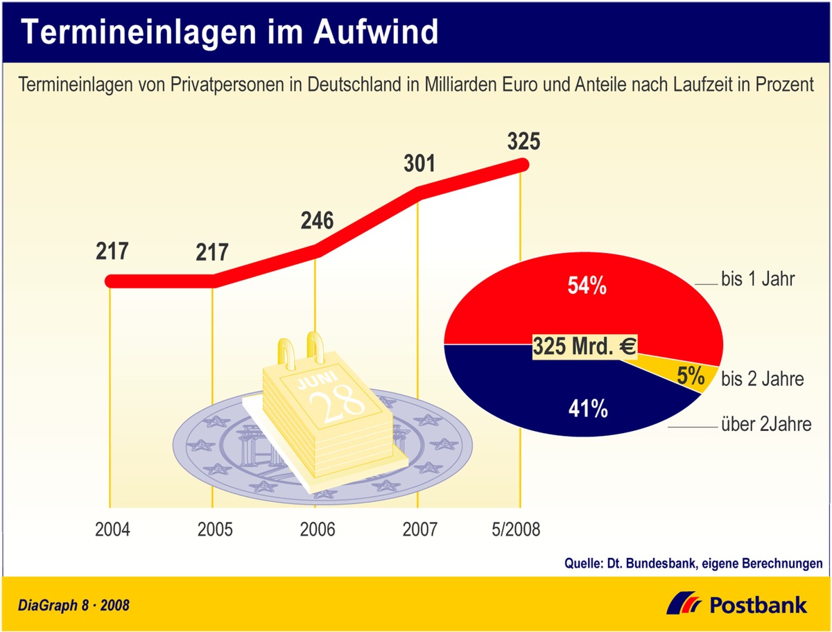 Termineinlagen im Aufwand