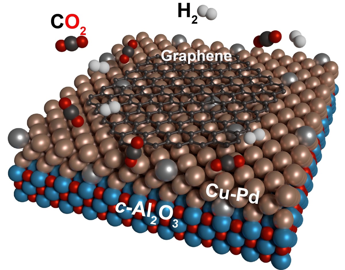 Kohlendioxid wird zu Wunderstoff Graphen / Basismaterial der NEUTRINOVOLTAIC Technologie lässt sich sogar aus Treibhausgasen abscheiden