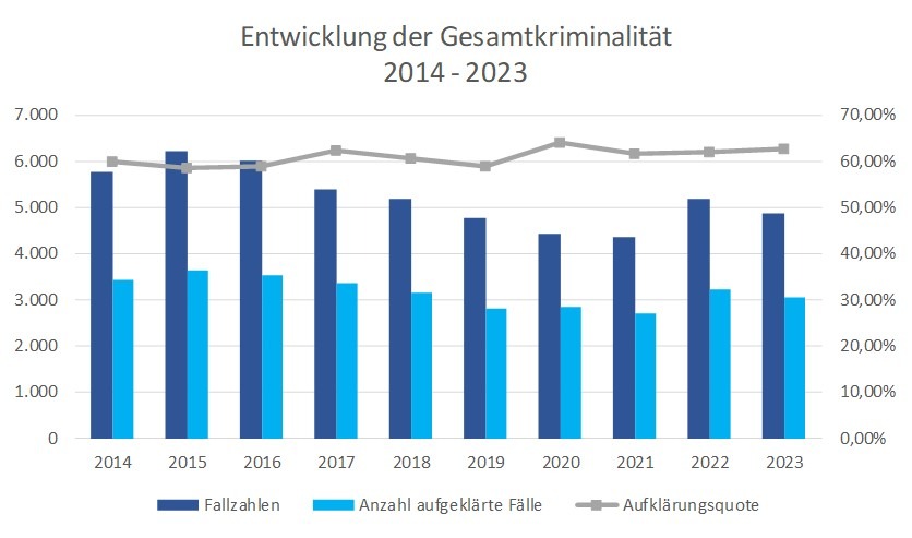 POL-VER: +Polizeiinspektion Verden/Osterholz gibt polizeiliche Kriminalstatistik (PKS) 2023 für den Landkreis Osterholz bekannt - leichter Rückgang der Gesamtkriminalität+