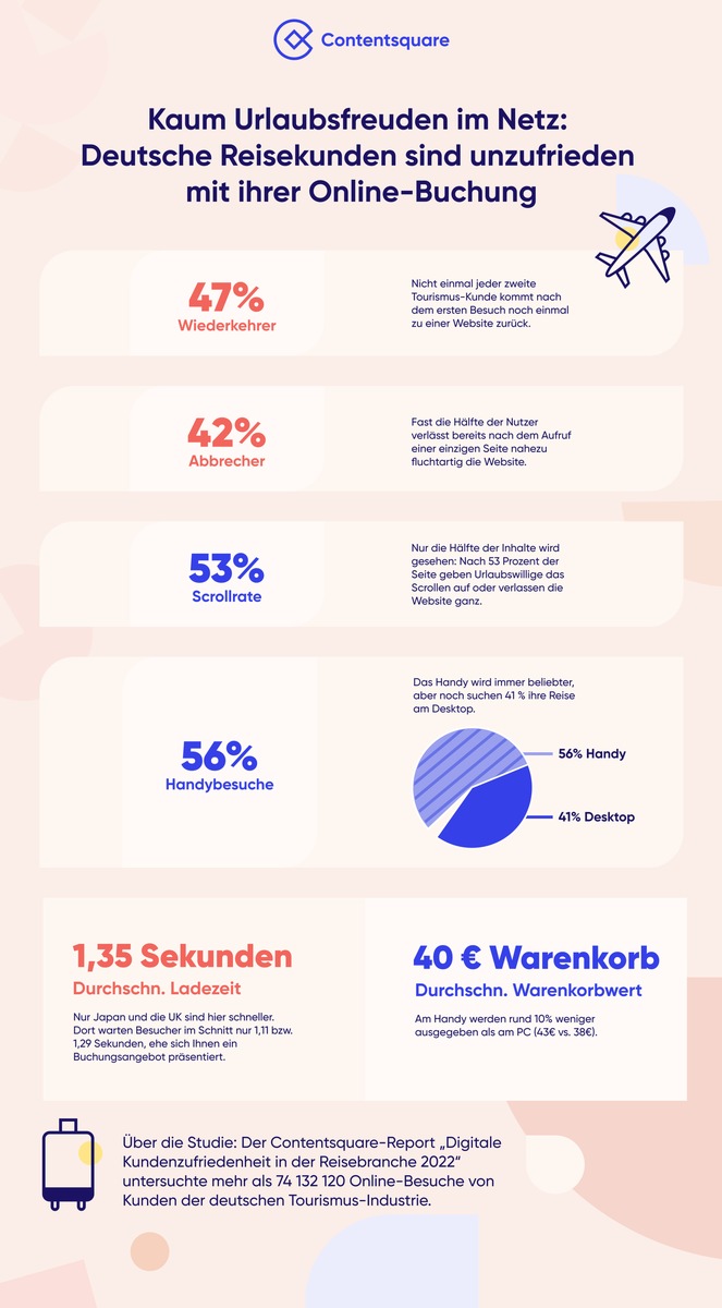 Kaum Urlaubsfreuden im Netz: Studie zeigt, dass deutsche Reisekunden unzufrieden mit ihrer Online-Buchung sind