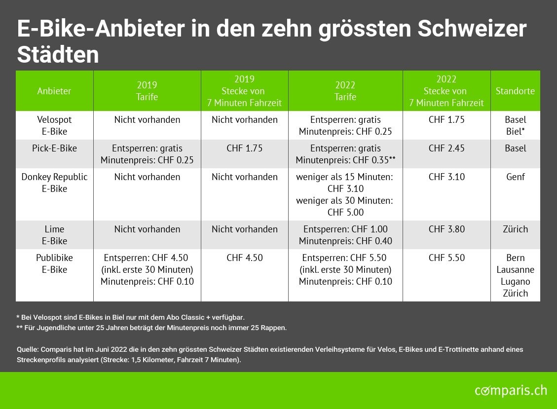 Medienmitteilung: Bis zu 40 Prozent Preisanstieg bei E-Bikes und E-Trottinetten in Schweizer Städten