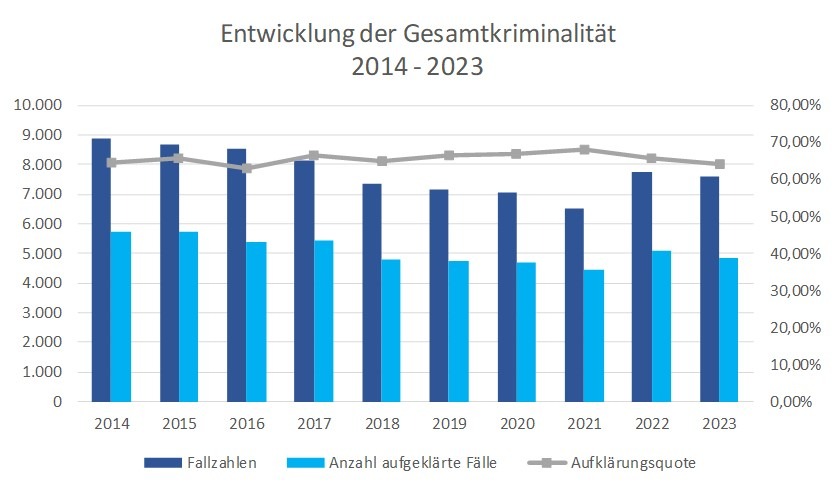 POL-VER: +Polizeiinspektion Verden/Osterholz gibt polizeiliche Kriminalstatistik (PKS) 2023 für den Landkreis Verden bekannt - leichter Rückgang der Gesamtkriminalität+