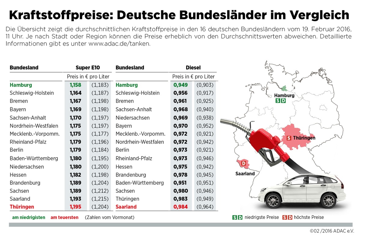 Hamburger tanken am billigsten / Kraftstoffpreise in Thüringen und im Saarland am höchsten