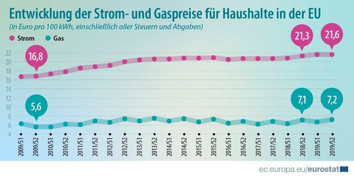 Energiepreise für Haushalte in der EU gegenüber 2018 gestiegen