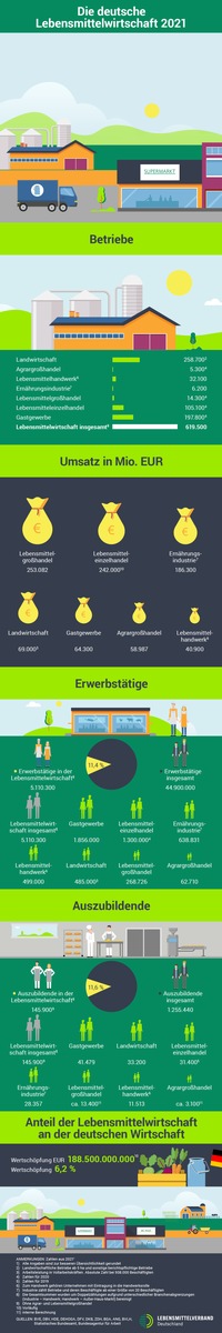 5,1 Millionen Erwerbstätige, 619.000 Betriebe, 170.000 Produkte - die deutsche Lebensmittelwirtschaft in Zahlen