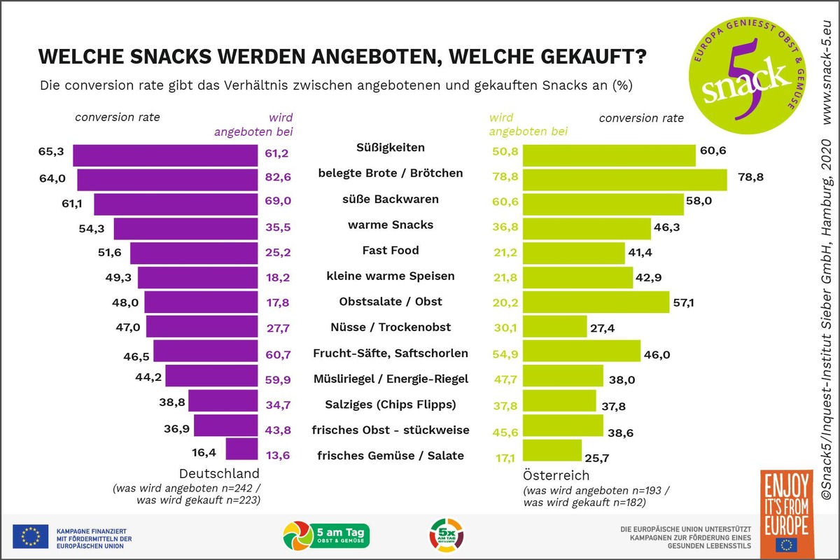 Studie zu Erwartungen von Eltern und Ernährungsverhalten an Schulen in Deutschland und Österreich / Zwischen Wunsch und Wirklichkeit: Ausgewogene Ernährung und Schulverpflegung