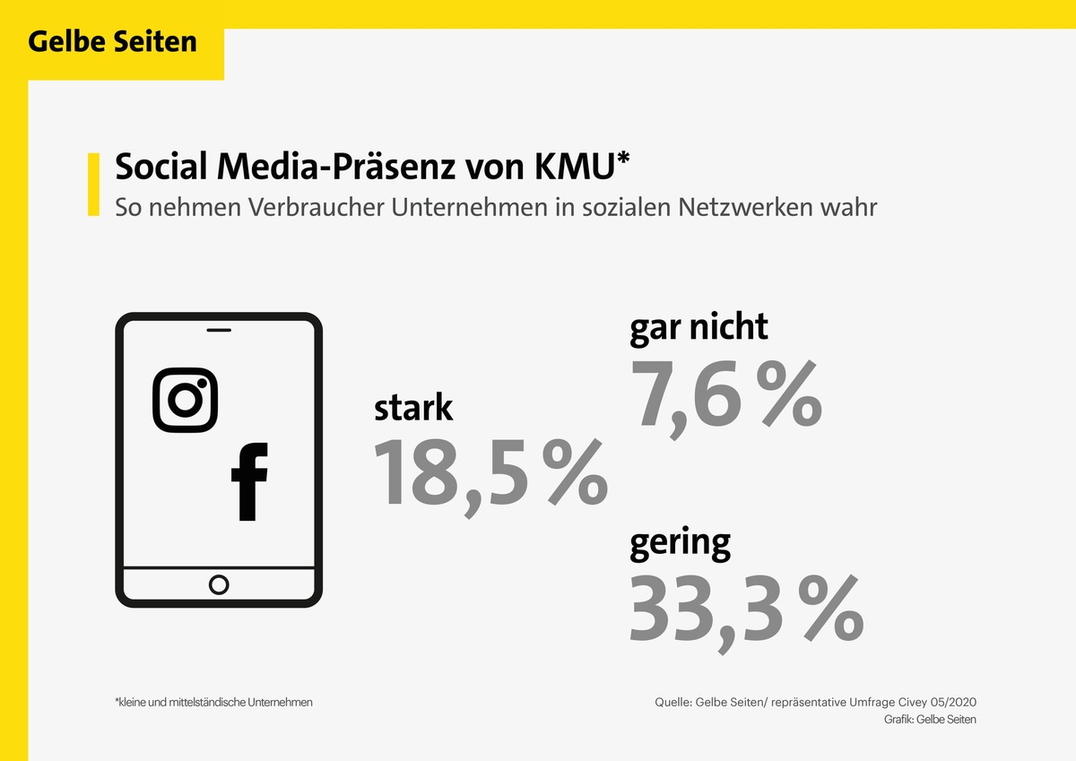 Verbraucherbefragung: Kleine und mittelständische Betriebe werden in sozialen Netzwerken kaum wahrgenommen / Grundlegende Infos und Aktualität sind beim Social Media-Auftritt von KMU besonders wichtig