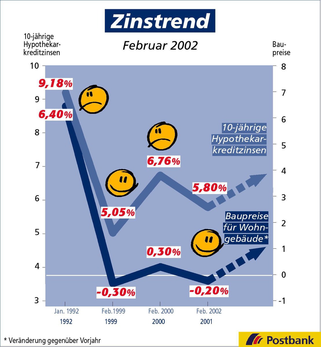 Zinstrend Februar 2002