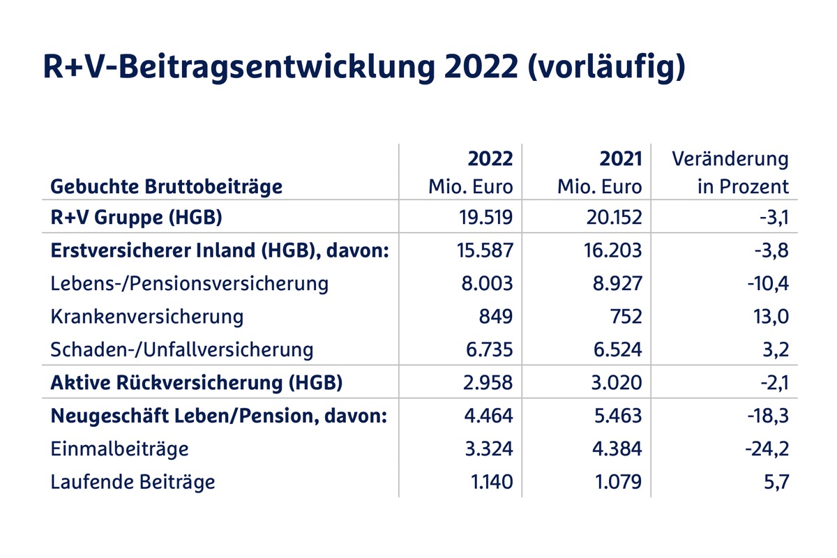 R+V setzt auf Comeback der Altersvorsorge