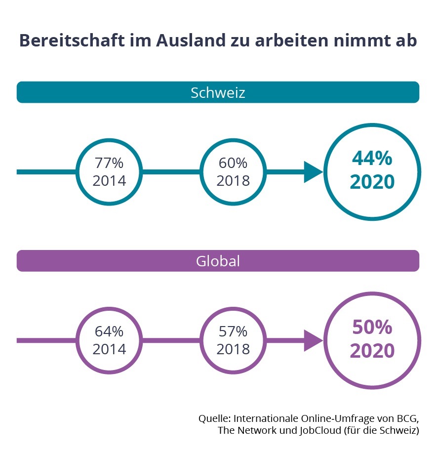 Die Schweiz als Arbeitsort wird als einziges Land in Europa attraktiver