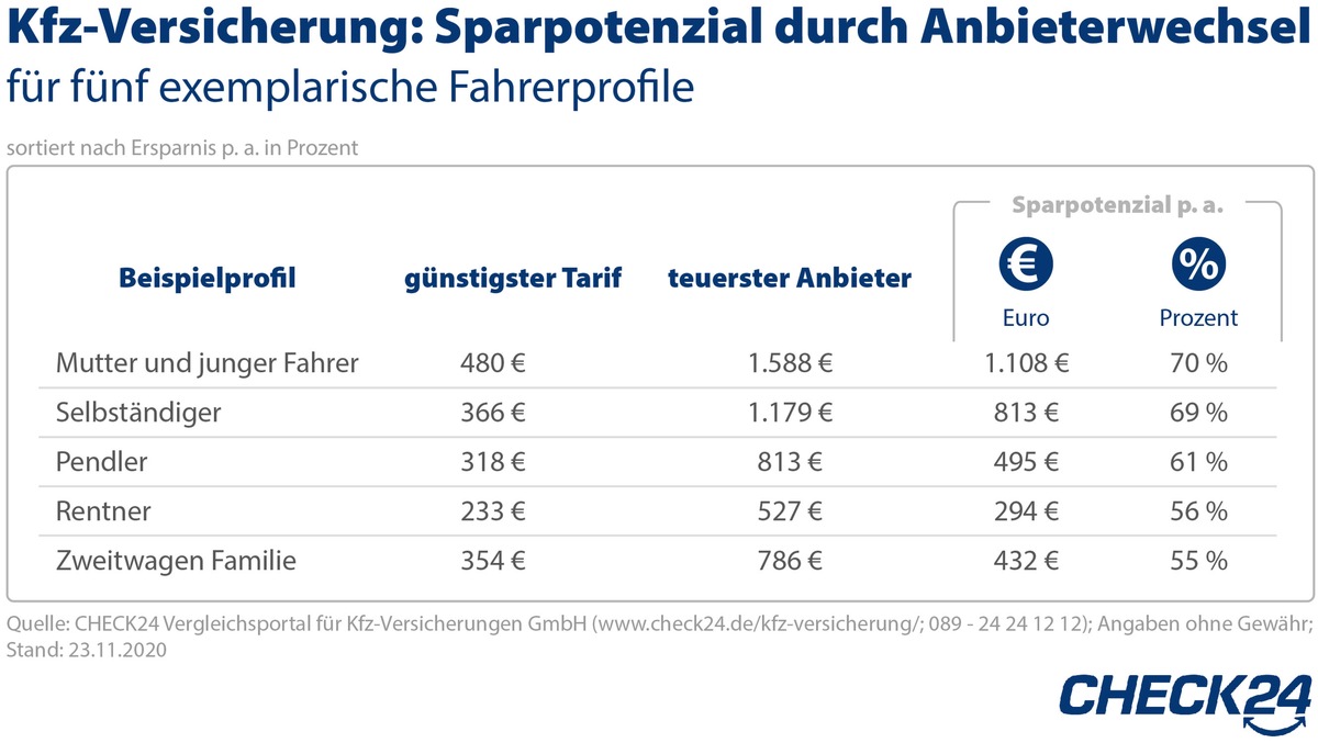 Bis 30. November Kfz-Versicherung wechseln und mehrere Hundert Euro sparen