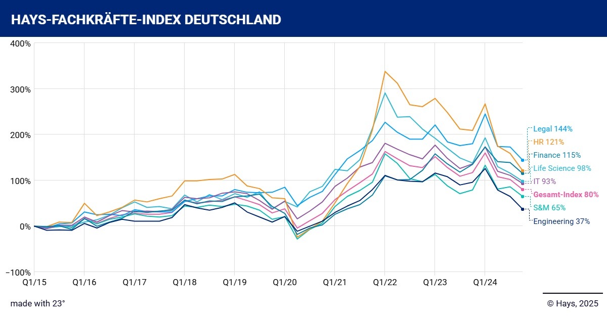 Hays Fachkräfte-Index Q4/2024 / Abwärtstrend setzt sich fort