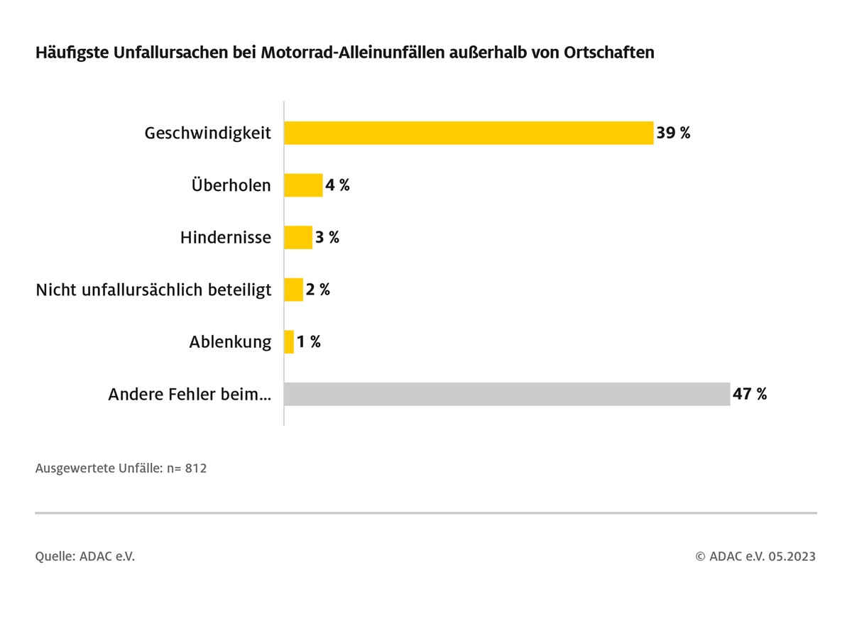 ADAC Unfallanalyse: Ein Drittel der Motorradunfälle sind Alleinunfälle / Unfallrisiko viermal höher als bei anderen Verkehrsteilnehmern