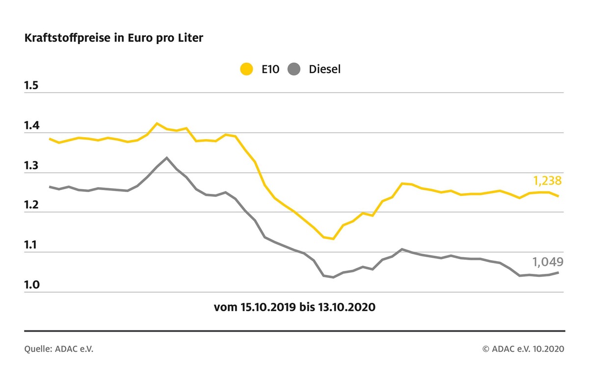 Super E10 billiger - Diesel teurer