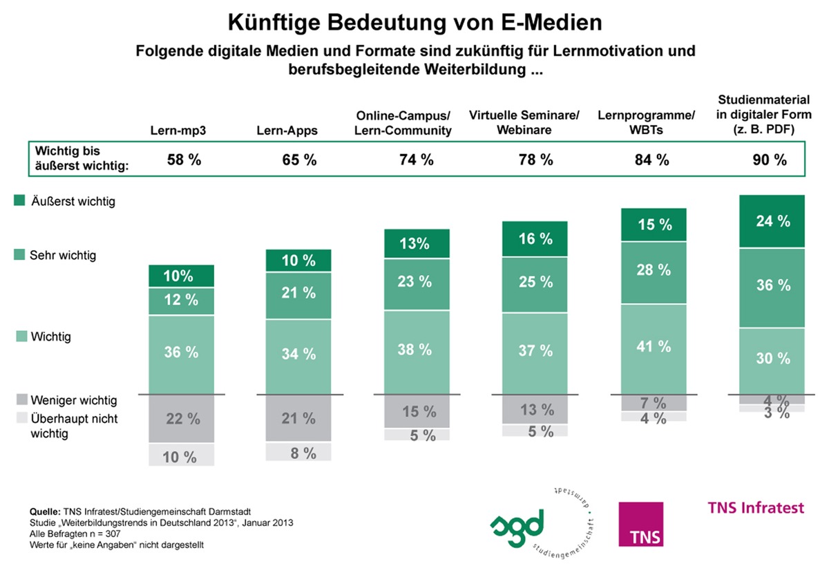 Bei Chefs gern gesehen: mobile Endgeräte als Lernhelfer / TNS Infratest-Studie 2013: Digitale Lernformate hoch im Kurs (BILD)