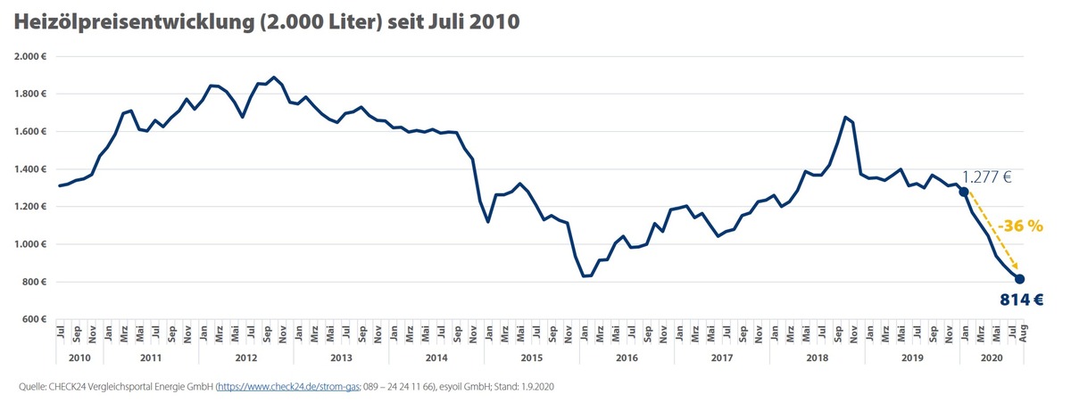 Heizöl und Gas günstig wie nie - Inflation stagniert