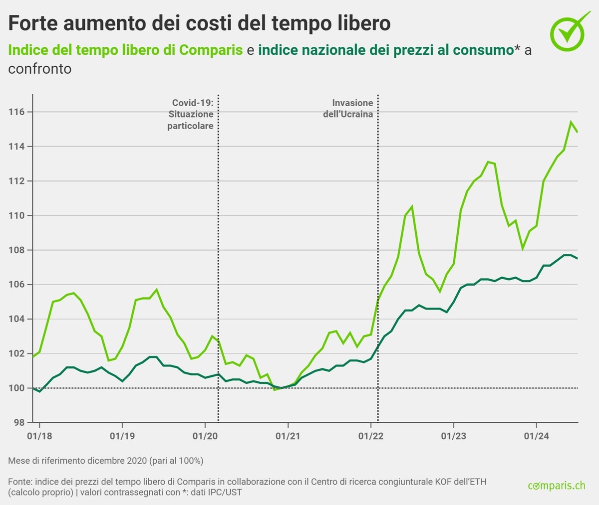 Comunicato stampa: I servizi di streaming alzano i prezzi: netto rincaro dei beni per il tempo libero rispetto a 5 anni fa