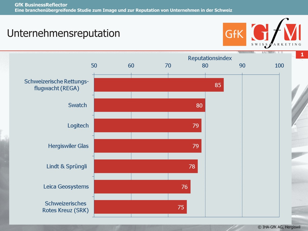 Unternehmens-Image und Nachhaltigkeit - REGA im &quot;Business-Reflektor&quot; 2007 von IHA-GfK auf Platz 1