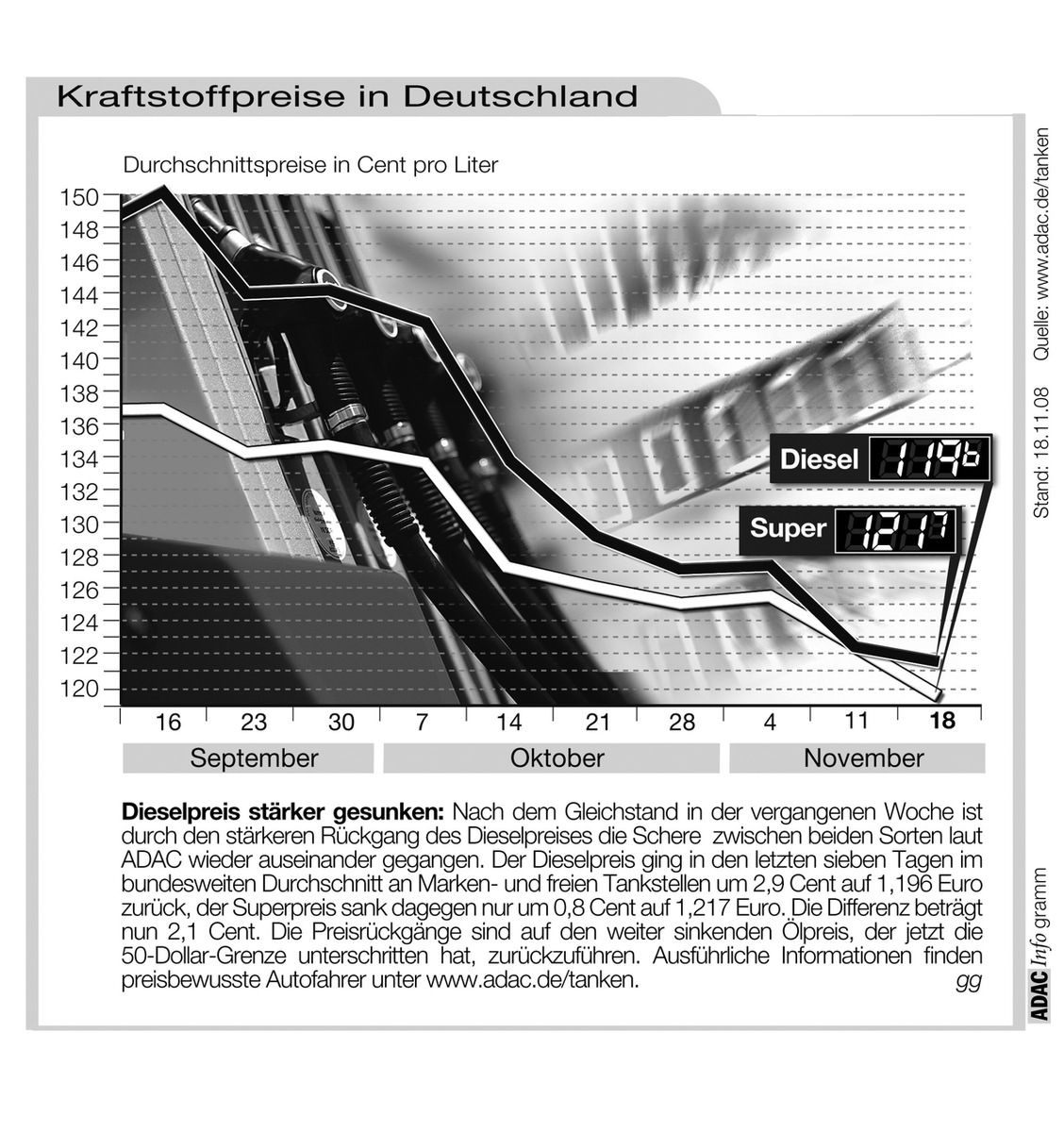 ADAC-Grafik: Aktuelle Kraftstoffpreise in Deutschland