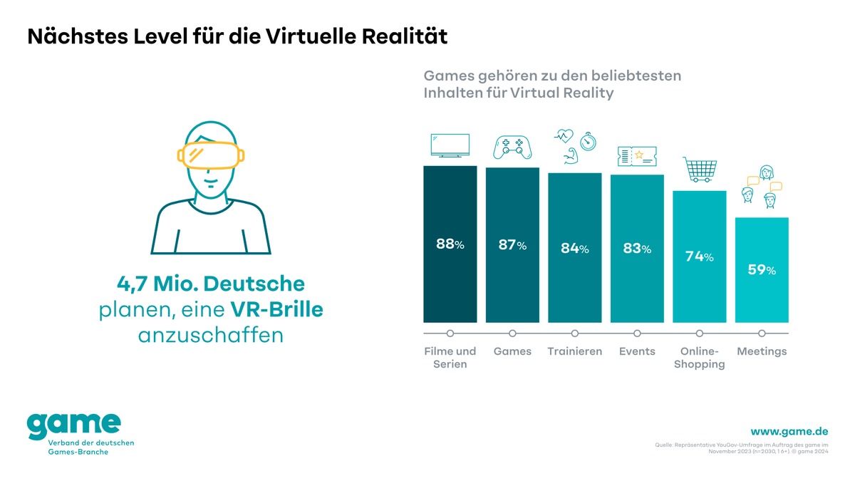 Nächstes Level für die Virtuelle Realität