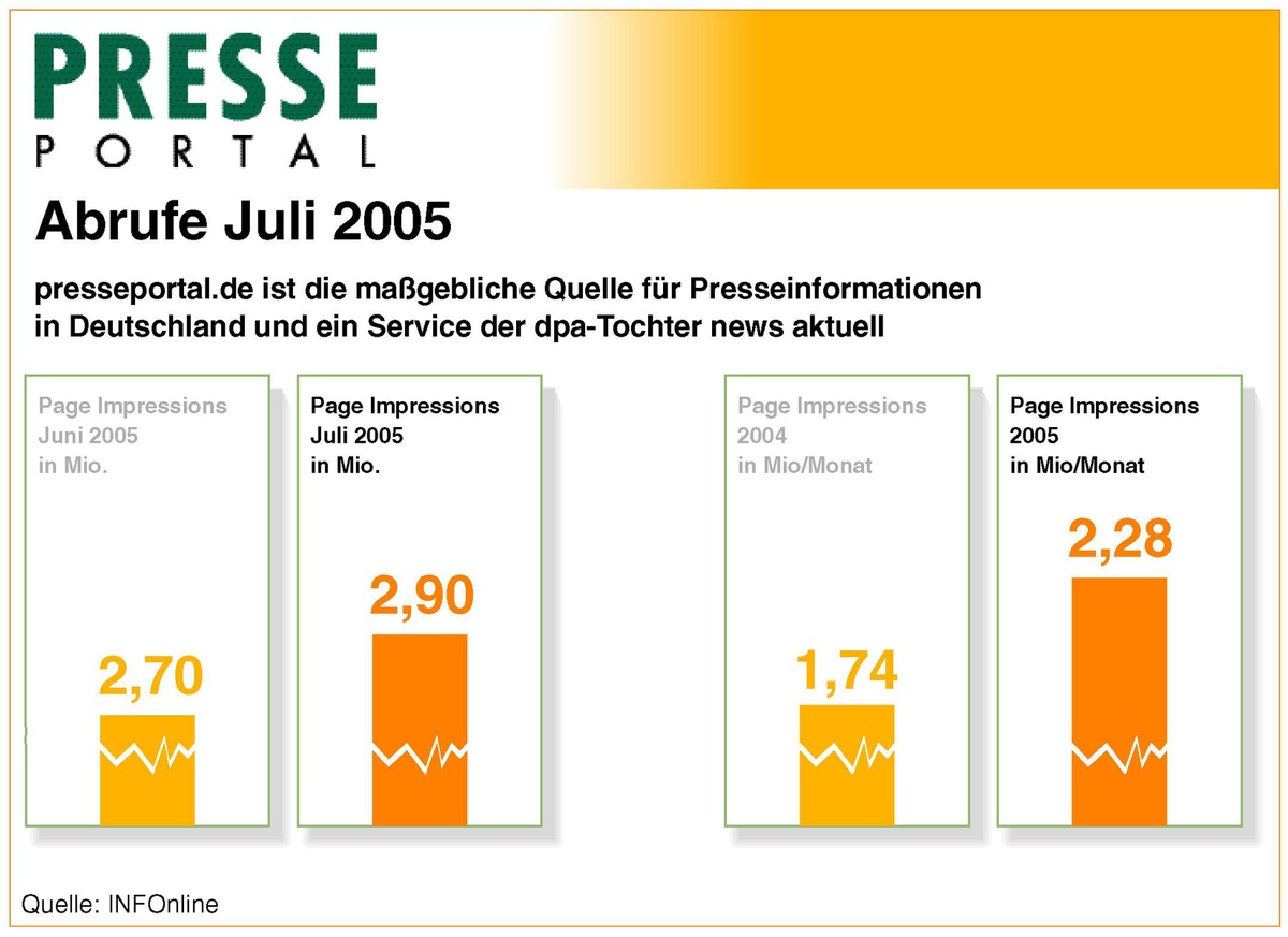 Presseportal.de nach Zählung von INFOnline im Juli wieder mit Rekordabrufen