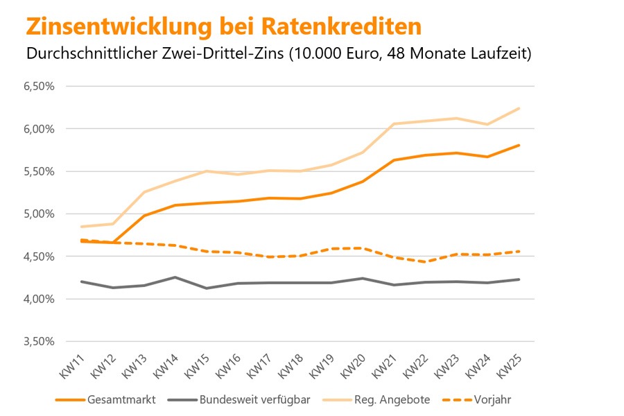 Kreditzinsen steigen in der Corona-Krise um über einen Prozentpunkt