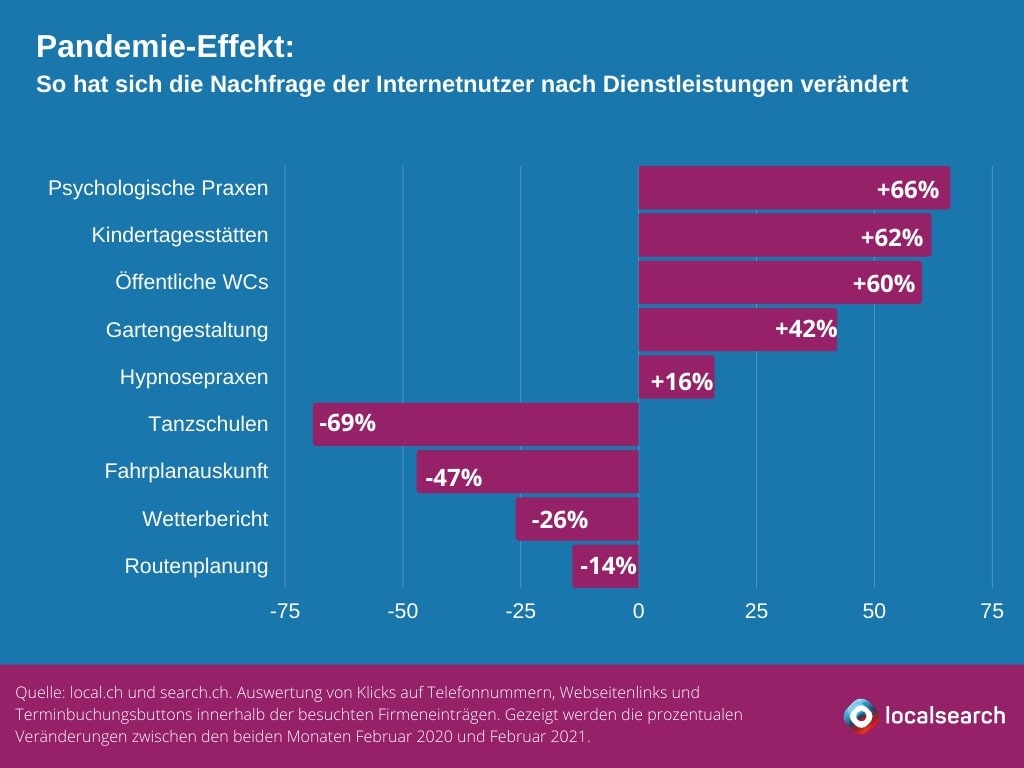 Pandemie-Effekt: deutlich mehr Nachfrage nach Psychologen, Hypnose und öffentlichen WC