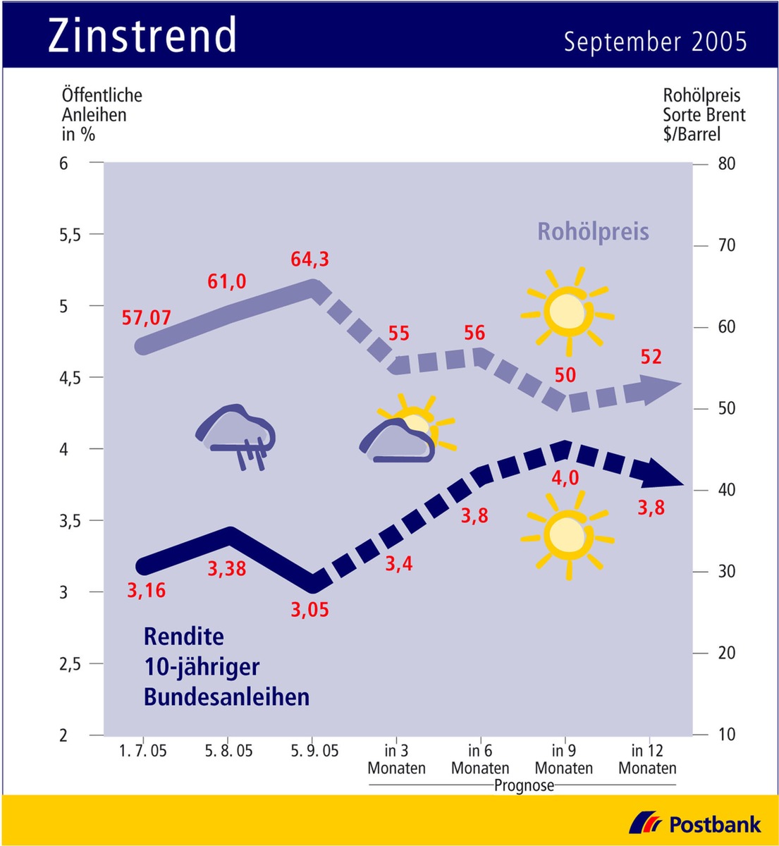 Zinstrend September 2005