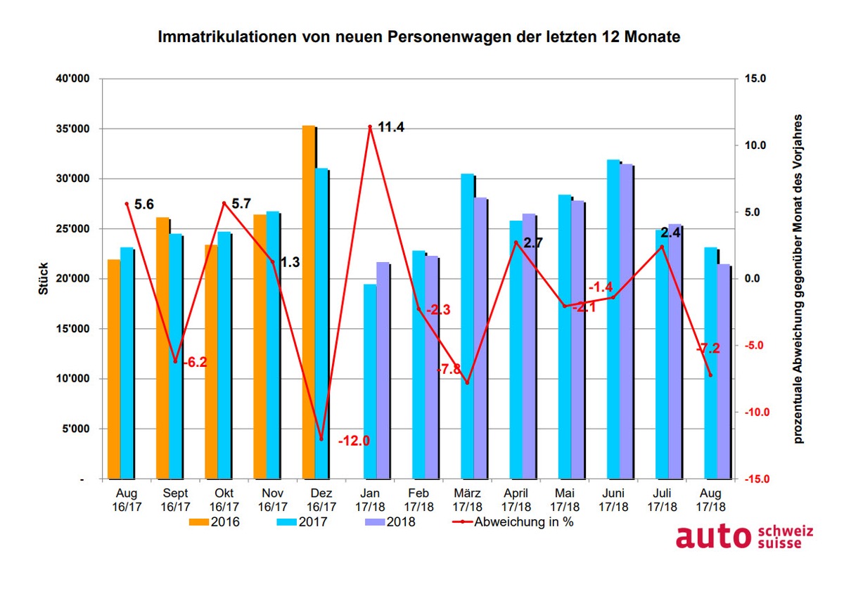 Auto-Markt im August über dem Soll