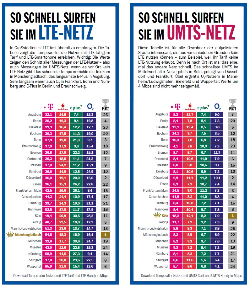 COMPUTER BILD-Test: Das ist Deutschlands bestes Mobilfunknetz