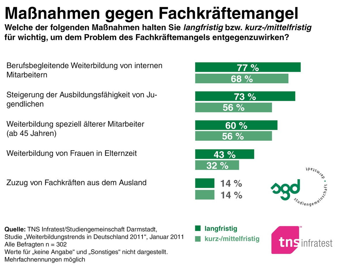 Fachkräftemangel abbauen: die eigenen Mitarbeiter weiterbilden / TNS Infratest-Studie: Drei von vier Unternehmen setzen auf Weiterbildung ihrer Mitarbeiter (mit Bild)