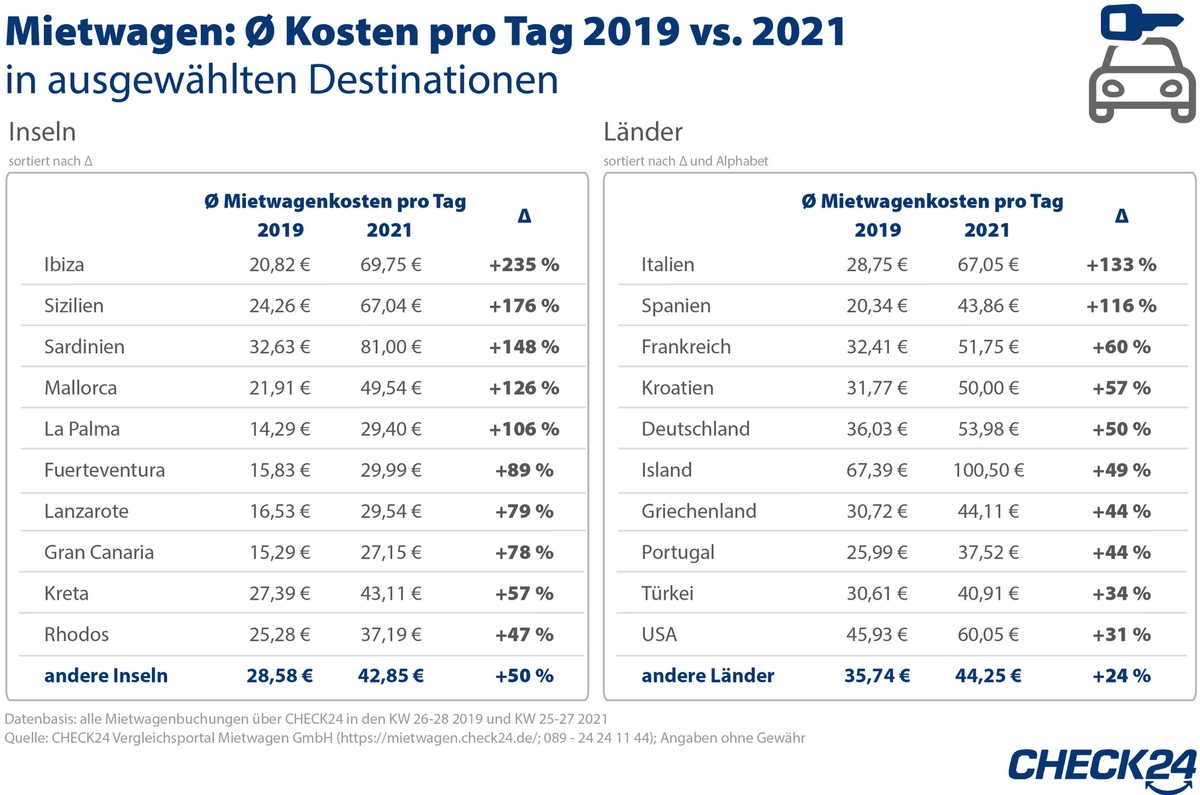 Sommerurlaub 2021: Nachfrage nach Mietwagen und Pauschalreisen ungebrochen