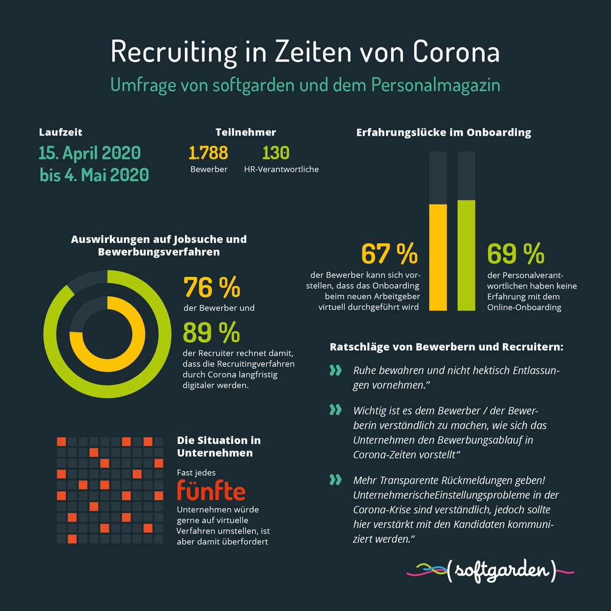 Corona-Krise: dramatische Folgen für die Jobsuche / Gemeinsame Umfrage von softgarden und dem Personalmagazin zeigt Auswirkungen der Covid-19-Krise auf das Recruiting