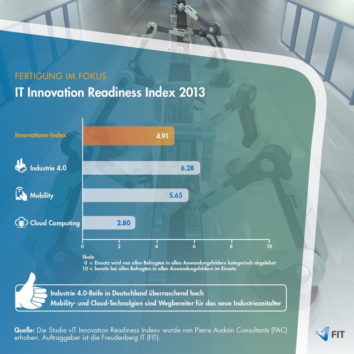 IT Innovation Readiness Index 2013: Fertigender Mittelstand gut aufgestellt für Industrie 4.0 (FOTO)