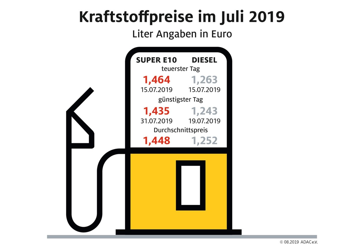 Spritpreise im Juli weiter gesunken / Benzin dennoch teurer als im Vorjahr