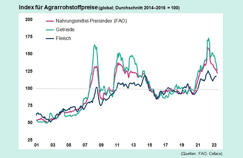 Agrarrohstoffe unter Druck / Handelsspannungen, zunehmende Wetterrisiken und hohe Produktionskosten belasten die globale landwirtschaftliche Produktion