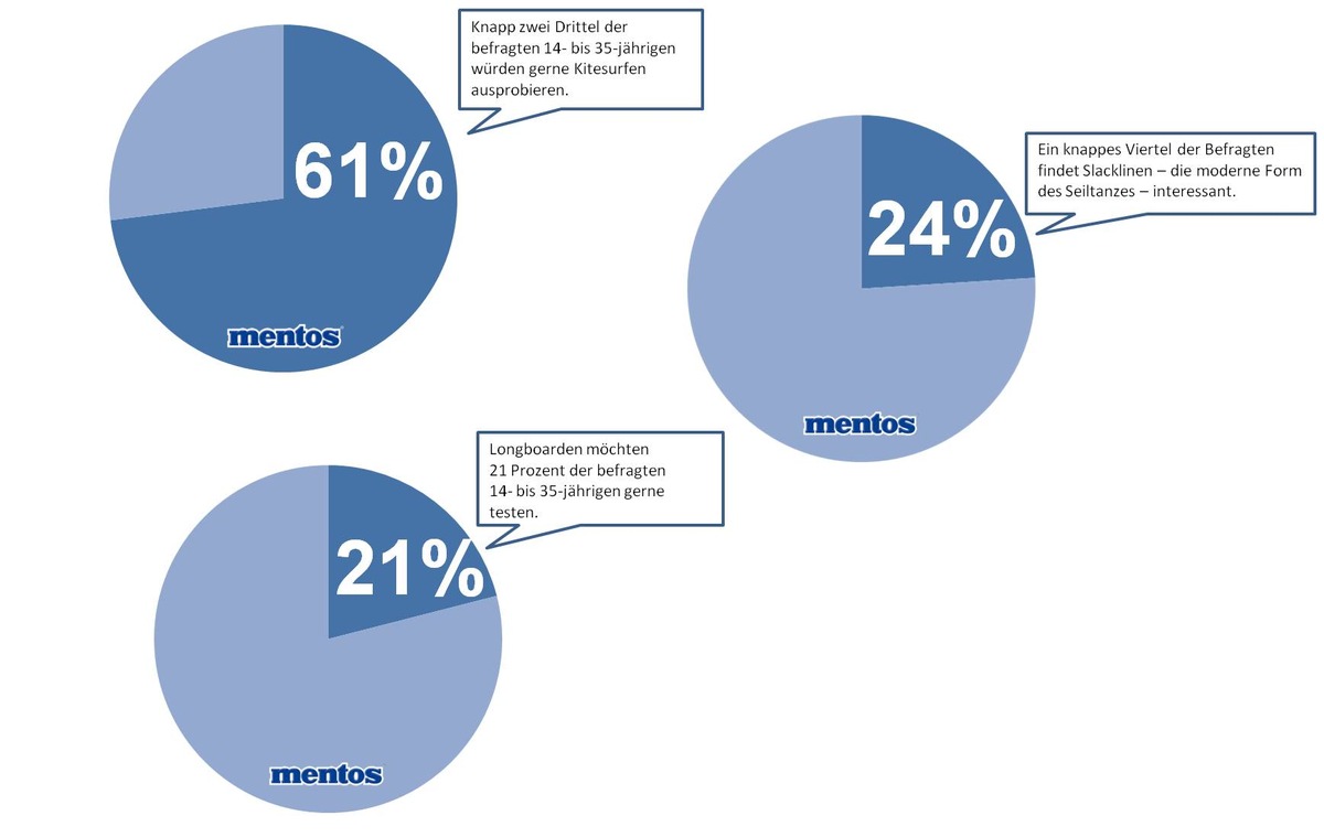 Frischer Wind um die Nase - und im Mund / Ob auf dem Wasser, dem Brett oder dem Seil - Umfrage von Mentos Mintensity zeigt: Deutsche mögen&#039;s aktiv (BILD)