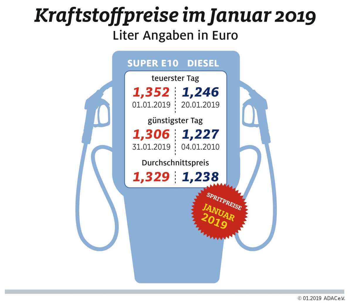 Tanken im Januar deutlich billiger / Rückgang gegenüber November 2018 fast 20 Cent