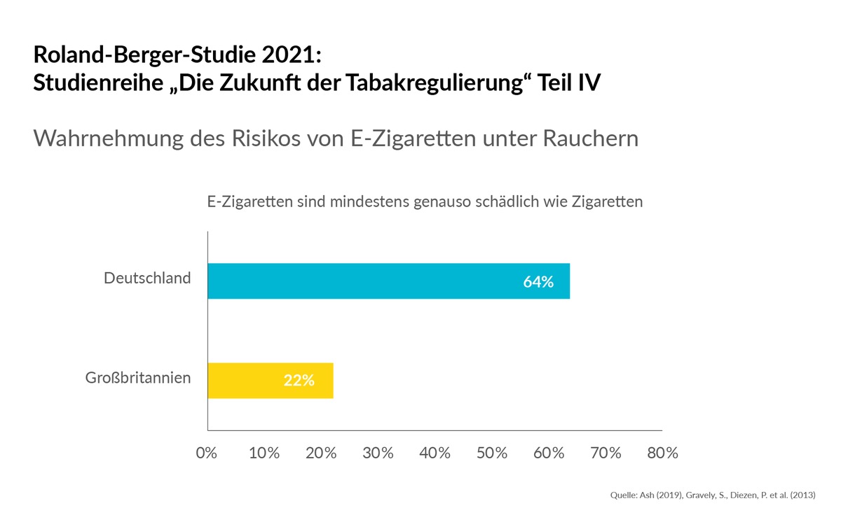 Aktuelle Roland-Berger-Studie belegt im internationalen Vergleich: Gesundheitspolitische Erfolge durch differenzierte Tabakregulierung