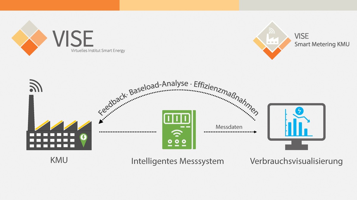 Mehrwerte intelligenter Messsysteme für kleine und mittlere Unternehmen