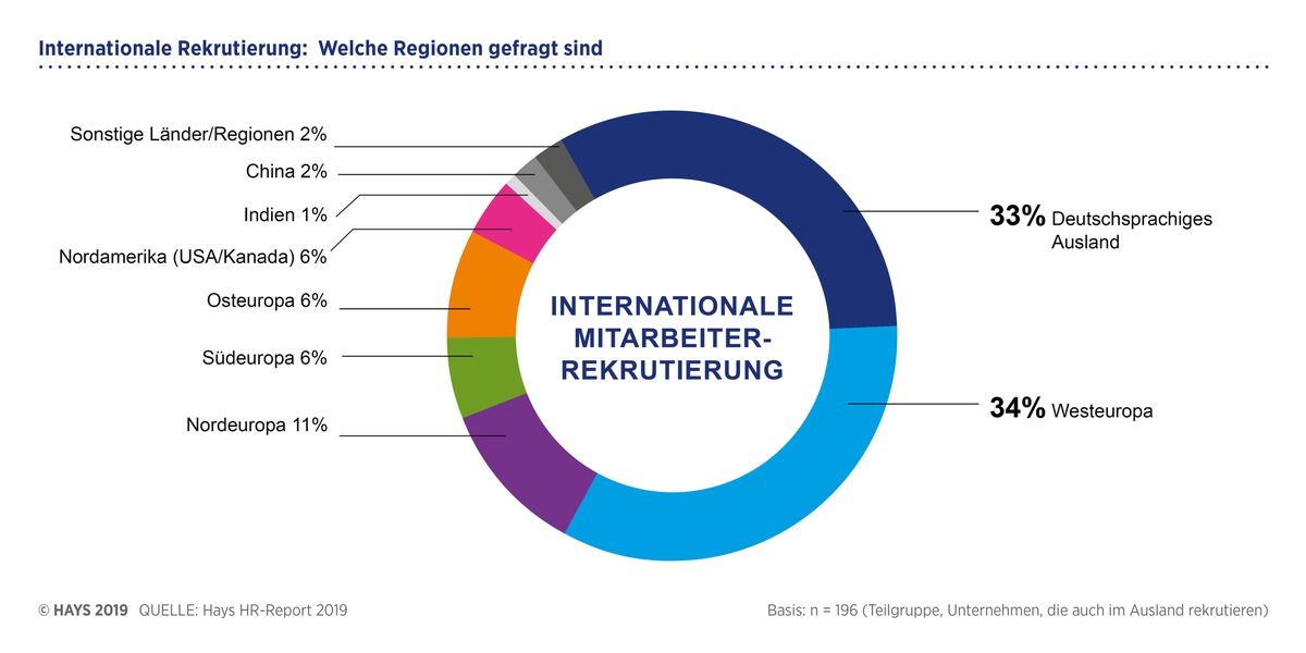 HR-Report 2019: Rekrutierungskanäle werden immer vielfältiger