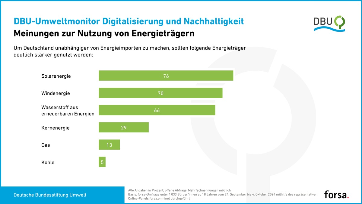 Mehrheit der Deutschen setzt auf Sonne, Wind und Wasserkraft / Repräsentative forsa-Umfrage im Auftrag der DBU